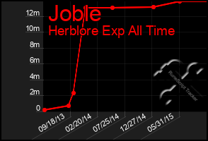 Total Graph of Joble