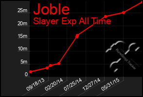 Total Graph of Joble