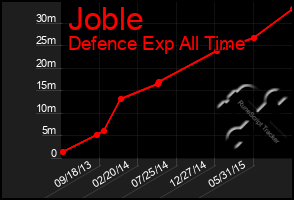 Total Graph of Joble