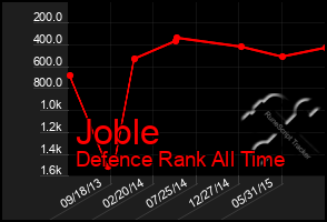 Total Graph of Joble