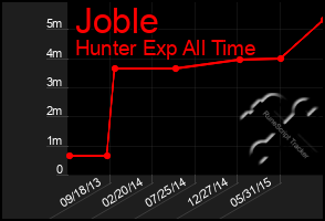 Total Graph of Joble