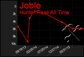 Total Graph of Joble