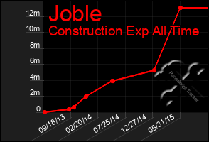 Total Graph of Joble