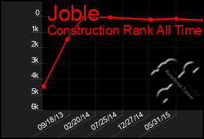 Total Graph of Joble