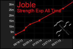 Total Graph of Joble