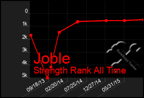 Total Graph of Joble