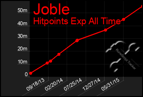 Total Graph of Joble