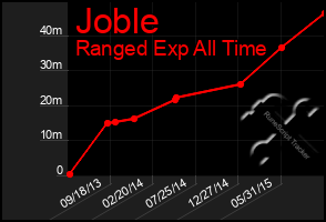 Total Graph of Joble