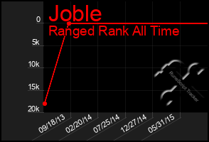 Total Graph of Joble