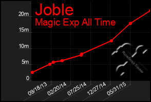 Total Graph of Joble