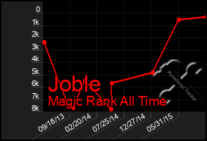 Total Graph of Joble