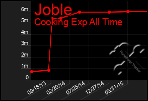 Total Graph of Joble