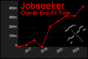 Total Graph of Jobseeker