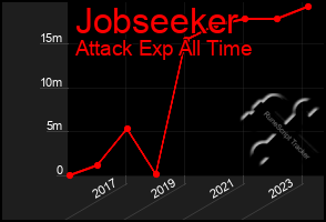 Total Graph of Jobseeker