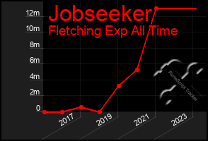 Total Graph of Jobseeker