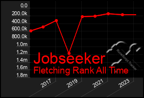 Total Graph of Jobseeker