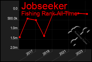 Total Graph of Jobseeker