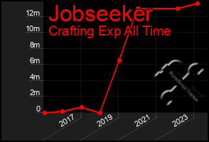 Total Graph of Jobseeker