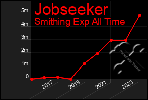 Total Graph of Jobseeker