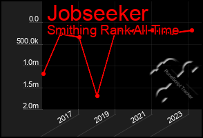 Total Graph of Jobseeker