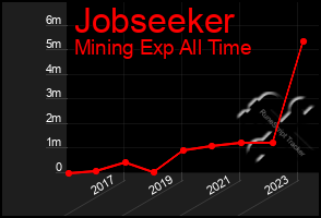 Total Graph of Jobseeker