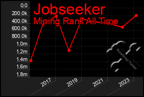 Total Graph of Jobseeker