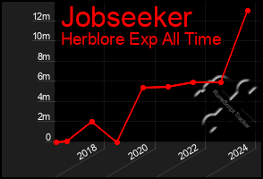 Total Graph of Jobseeker