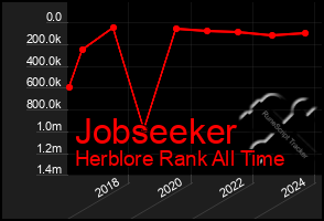 Total Graph of Jobseeker