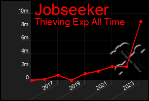 Total Graph of Jobseeker