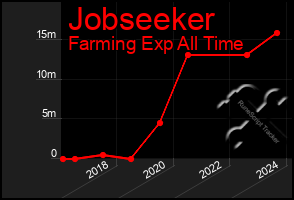 Total Graph of Jobseeker