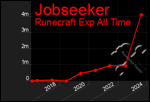 Total Graph of Jobseeker