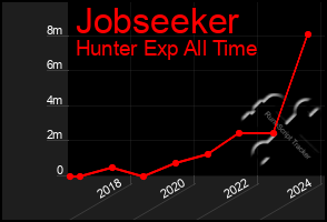 Total Graph of Jobseeker