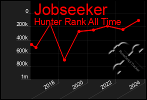 Total Graph of Jobseeker