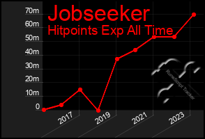 Total Graph of Jobseeker