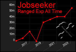 Total Graph of Jobseeker