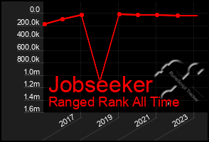 Total Graph of Jobseeker