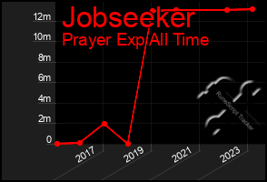 Total Graph of Jobseeker