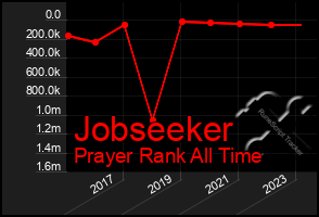 Total Graph of Jobseeker