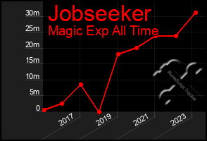 Total Graph of Jobseeker