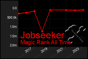 Total Graph of Jobseeker