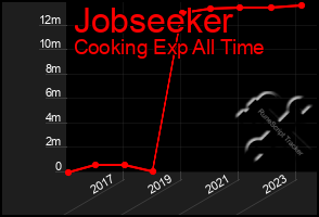 Total Graph of Jobseeker