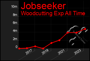 Total Graph of Jobseeker