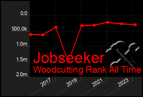 Total Graph of Jobseeker