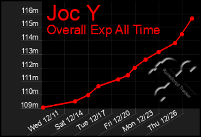 Total Graph of Joc Y