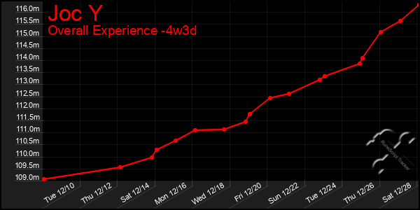 Last 31 Days Graph of Joc Y