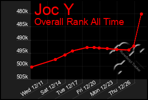 Total Graph of Joc Y