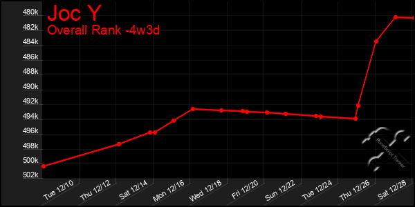 Last 31 Days Graph of Joc Y