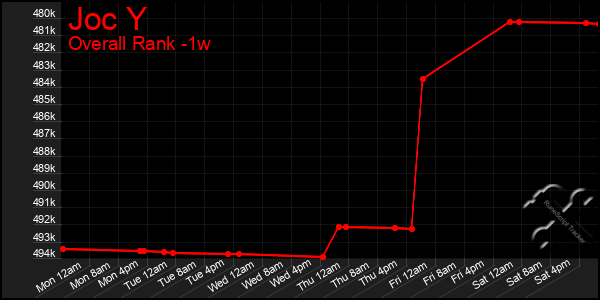 1 Week Graph of Joc Y