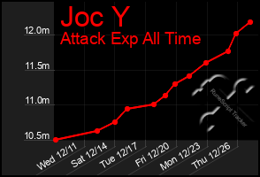 Total Graph of Joc Y