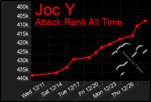 Total Graph of Joc Y